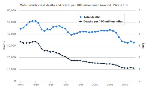 iihs deaths per 100000 miles.jpg