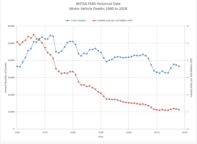 FARS deaths and death rate from NHTSA.jpg