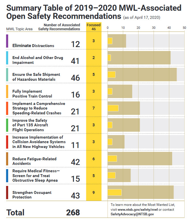 NTSB most wanted list safety improvements.jpg