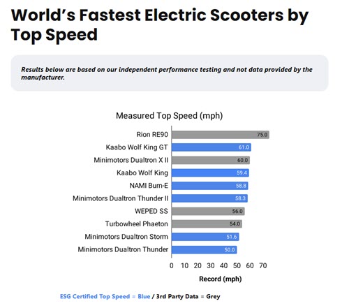 Worlds Fastest Scooters.jpg