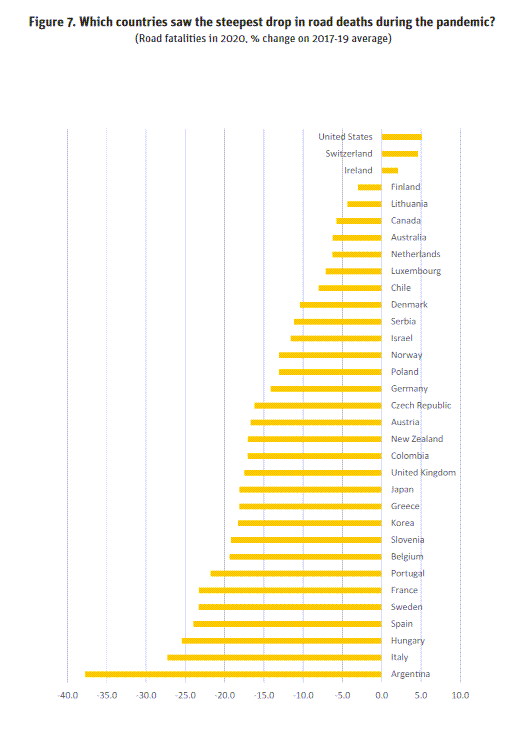 countries with steepest drop in road fatalities due to Covid.png